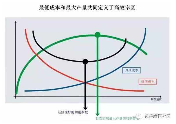 切削速度越高，制造成本就最低？并非这么简单！_环境问题_03