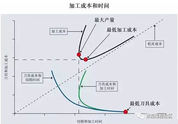 切削速度越高，制造成本就最低？并非这么简单！_技术问题_04