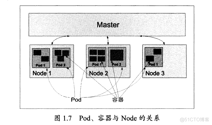 《Kubernetes权威指南》基本概念_etcd_02