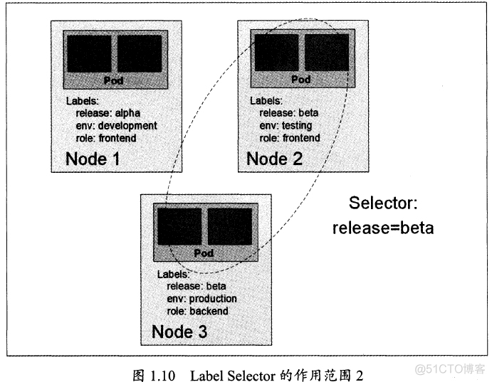 《Kubernetes权威指南》基本概念_Kubernetes_07