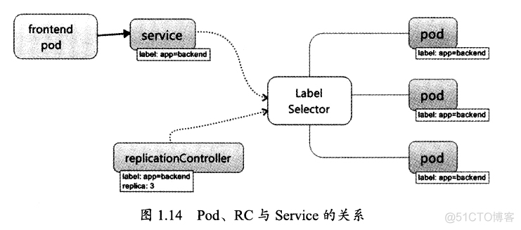 《Kubernetes权威指南》基本概念_etcd_08