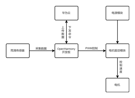 成长计划校园极客秀｜基于OpenHarmony的智能阳台-鸿蒙开发者社区