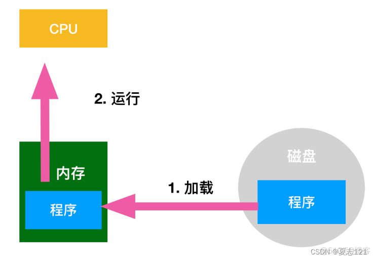 磁盘概述、磁盘缓存、虚拟内存及虚拟内存与内存的交换方式_磁盘_03