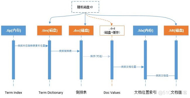 ES千亿级搜索实战-架构优化_数据_03