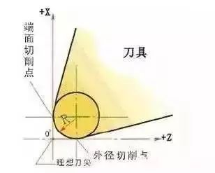 车刀刀尖圆角_自动补偿_04