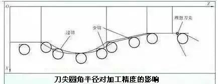 车刀刀尖圆角_自动补偿_06