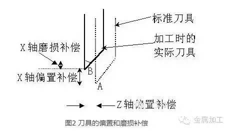 数控车床精确对刀方法总结，值得收藏！_数据_02