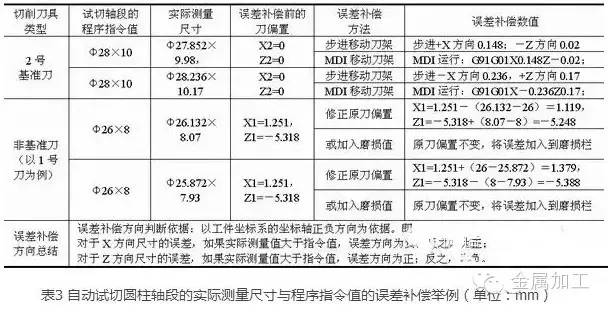 数控车床精确对刀方法总结，值得收藏！_f5_10