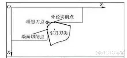 车刀刀尖圆角半径等知识_自动补偿_05