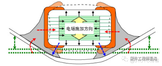 MLCC电容啸叫！？怎么让它闭嘴！_工作模式_03