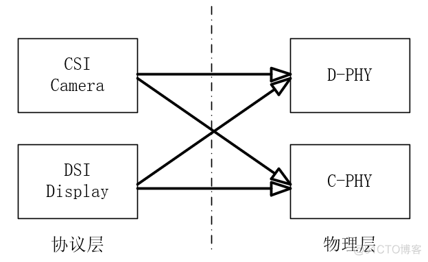 相机技术揭秘：MIPI D-PHY接口知多少？_差分_03