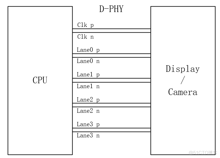 相机技术揭秘：MIPI D-PHY接口知多少？_差分_04