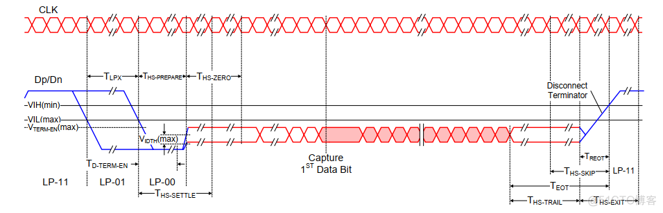 相机技术揭秘：MIPI D-PHY接口知多少？_数据传输_05