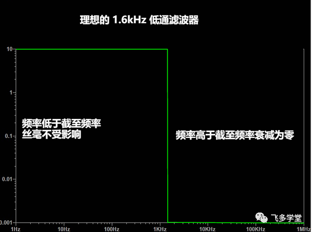 无源 RC 低通滤波器教程_公众号_12