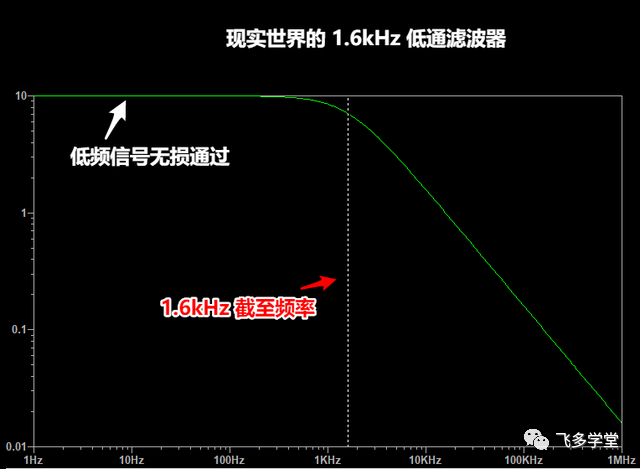 无源 RC 低通滤波器教程_公众号_13