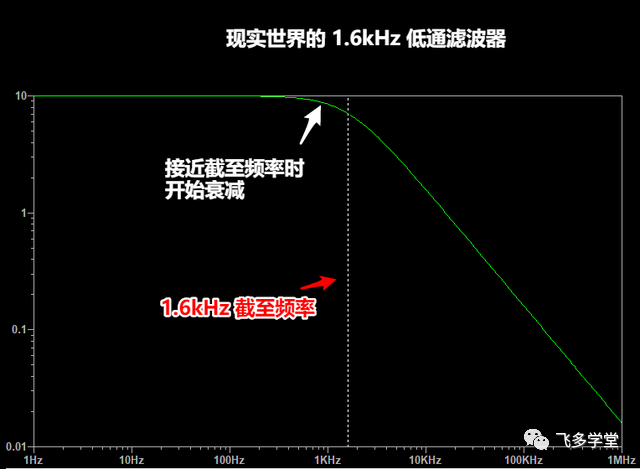 无源 RC 低通滤波器教程_公众号_14