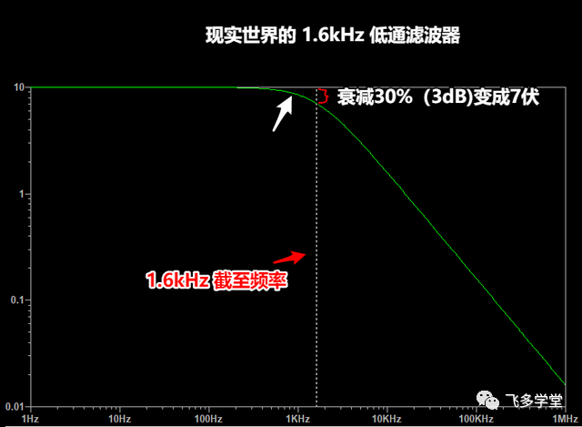 无源 RC 低通滤波器教程_低通滤波器_15