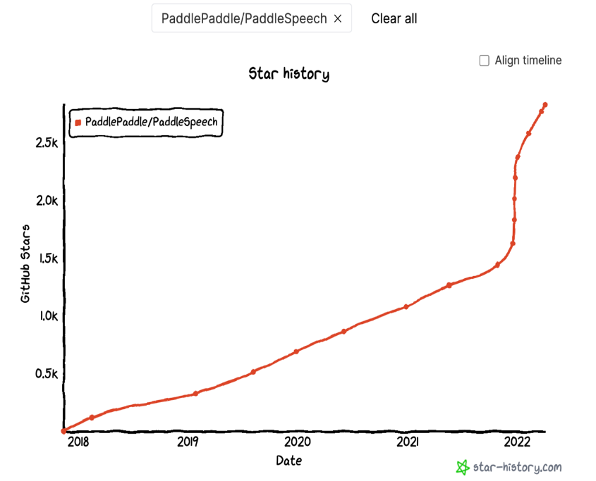 GitHub 3.1K，业界首个流式语音合成系统开源！_语音合成