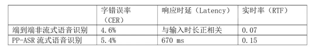 GitHub 3.1K，业界首个流式语音合成系统开源！_语音识别_08