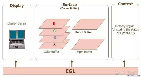 OpenGL 之 EGL 使用实践_初始化