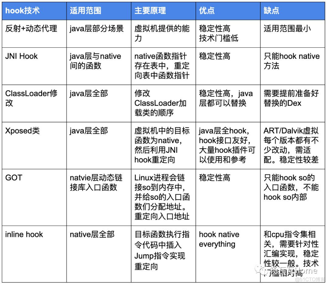 盘点Android常用Hook技术_动态代理