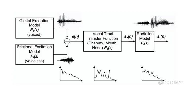 基于线性预测的语音编码原理解析_语音信号_04