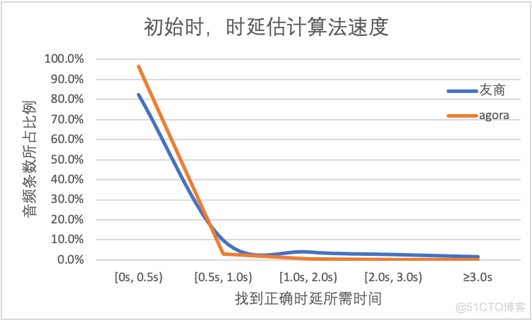 详解低延时高音质：回声消除与降噪篇_测试数据_07