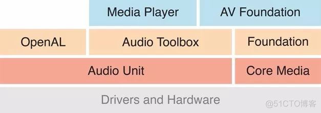 iOS音频采集技术解读：如何实现男女变声的音效？_ios