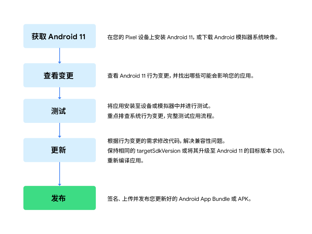 Android 11 正式发布 | 开发者们的舞台已就绪_API_09