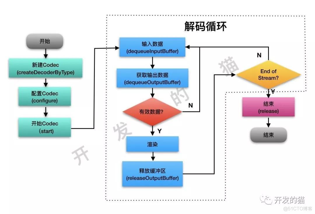 【Android 音视频开发打怪升级：音视频硬解码篇】二、音视频硬解码流程：封装基础解码框架_数据_04