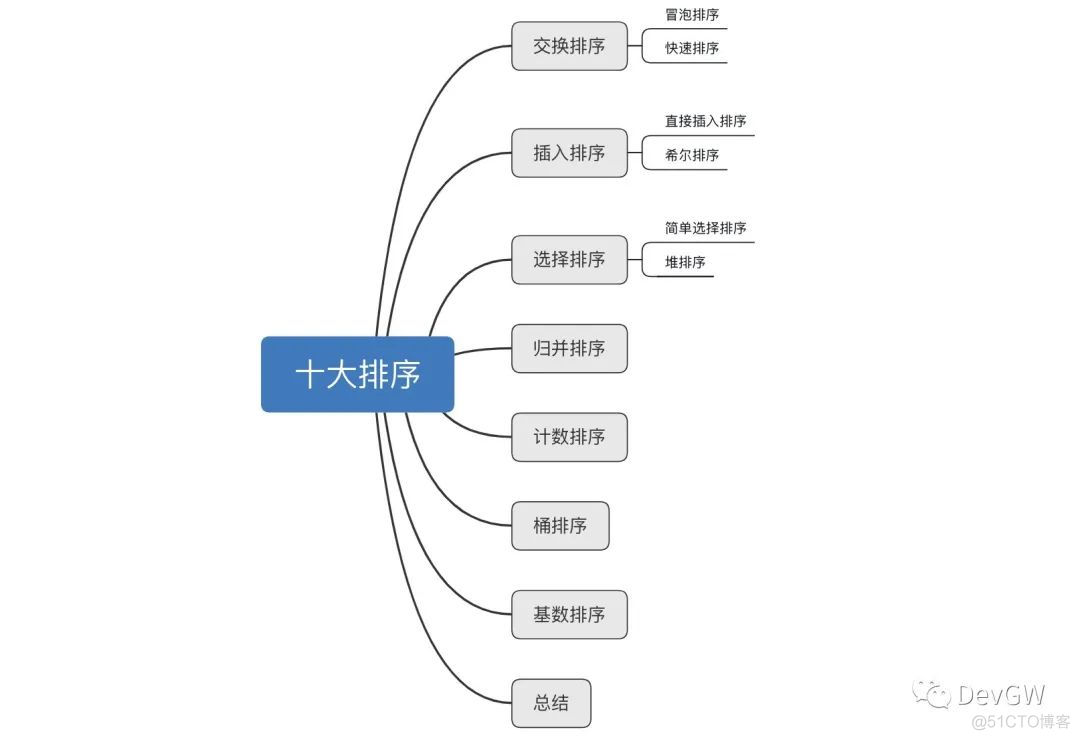 还不会十大排序，是准备家里蹲吗！？_i++