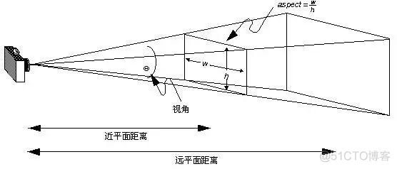 ​OpenGL 学习系列---投影矩阵_投影矩阵_08