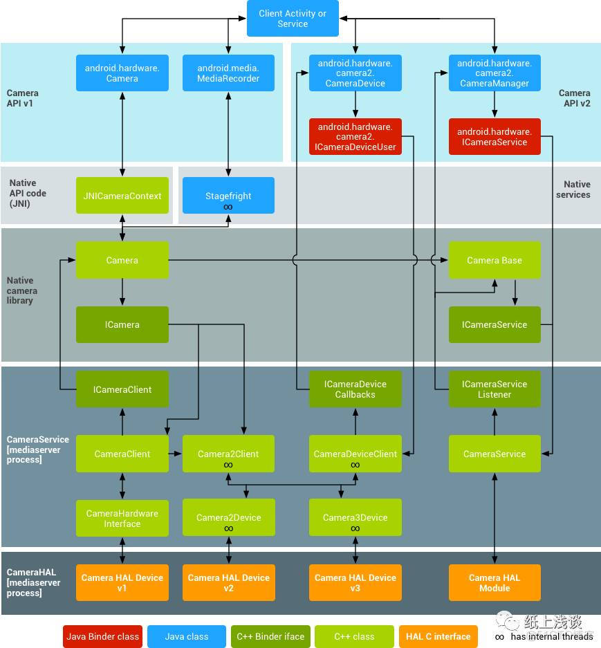 Android Camera 模型及 API 接口演变_android