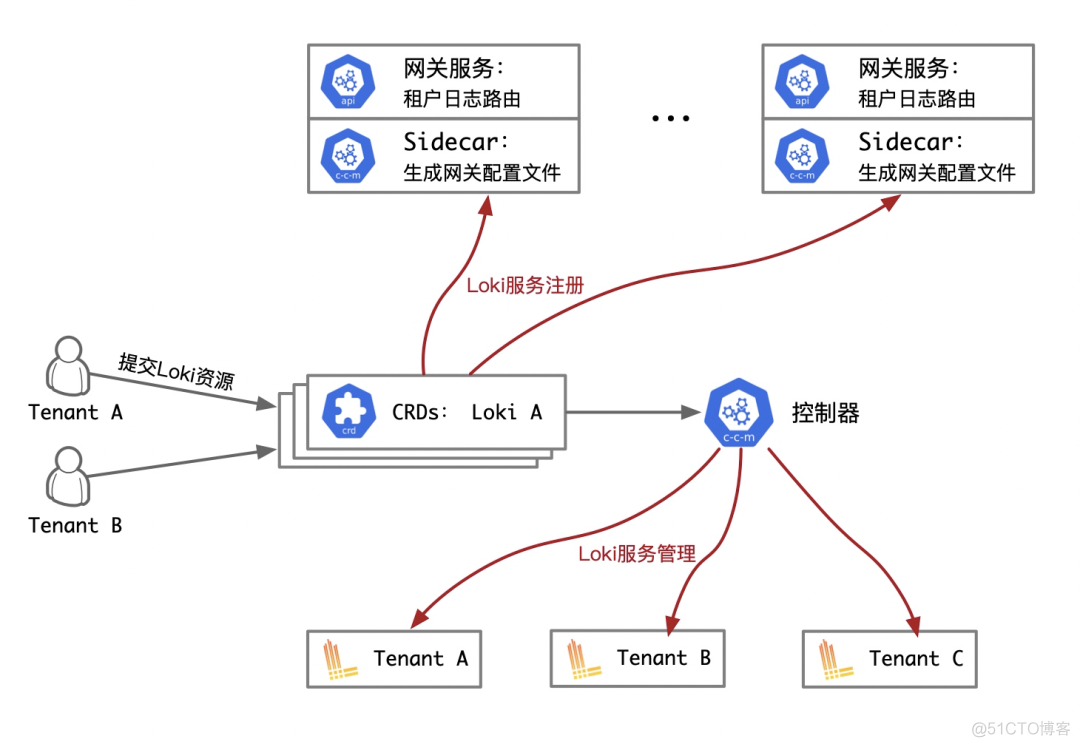 日志多租户架构下的Loki方案_nginx_05