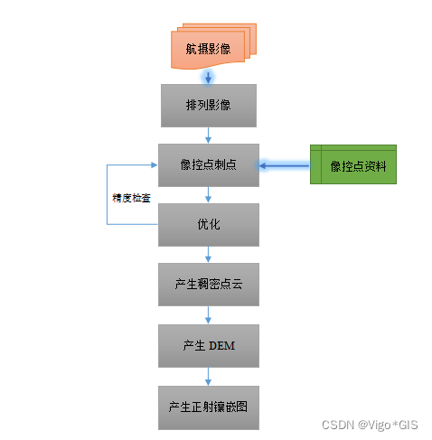 Metashape（Photoscan）【制作DOM和DEM】超级详细的步骤，文末有安装包_计算机视觉_12