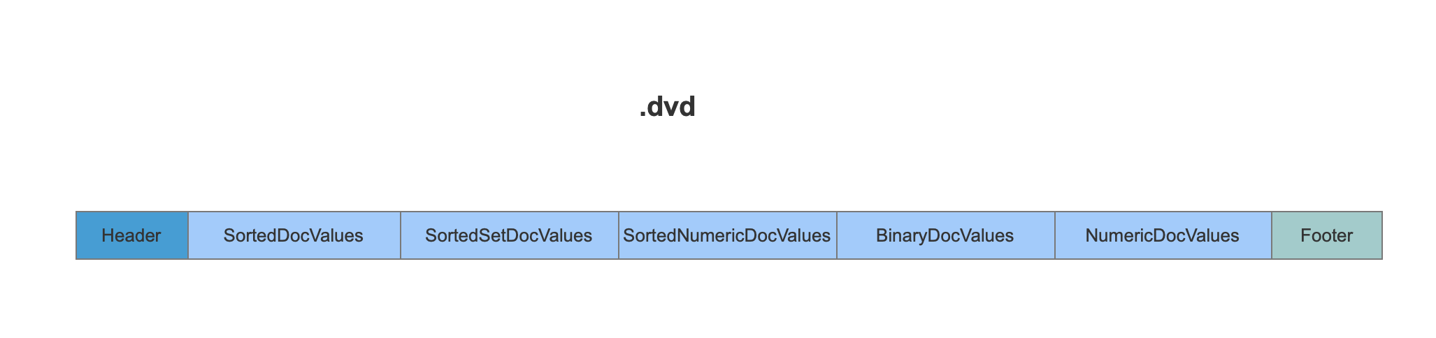 elasticsearch 列式存储（lucene） - dvd 详解_apache