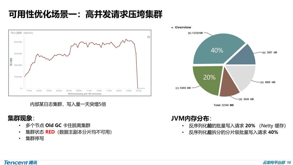 ​ES详解 - 内核级优化：腾讯万亿级 Elasticsearch 技术实践_分布式_05