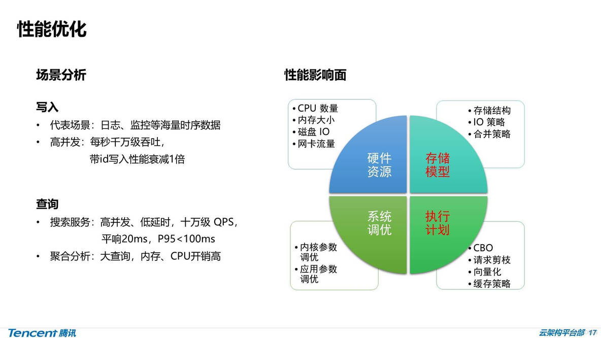 ​ES详解 - 内核级优化：腾讯万亿级 Elasticsearch 技术实践_big data_12