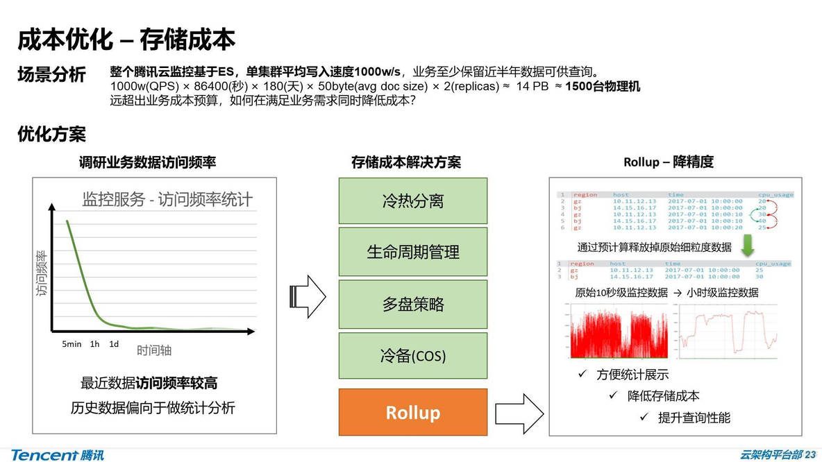 ​ES详解 - 内核级优化：腾讯万亿级 Elasticsearch 技术实践_分布式_18