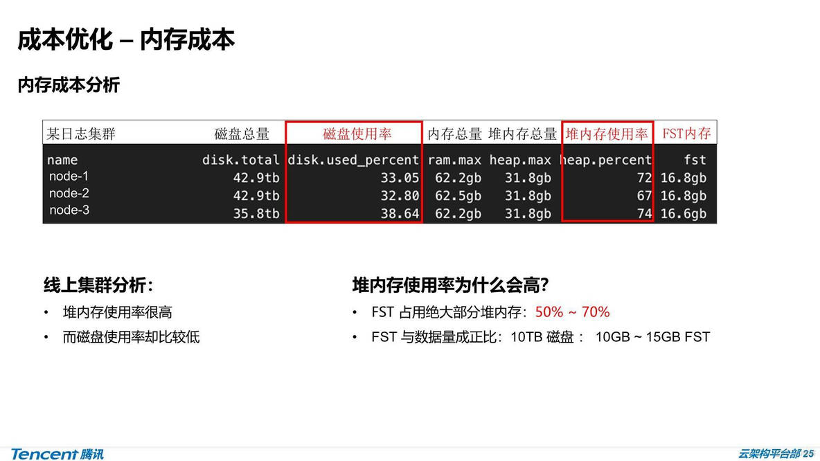 ​ES详解 - 内核级优化：腾讯万亿级 Elasticsearch 技术实践_分布式_20