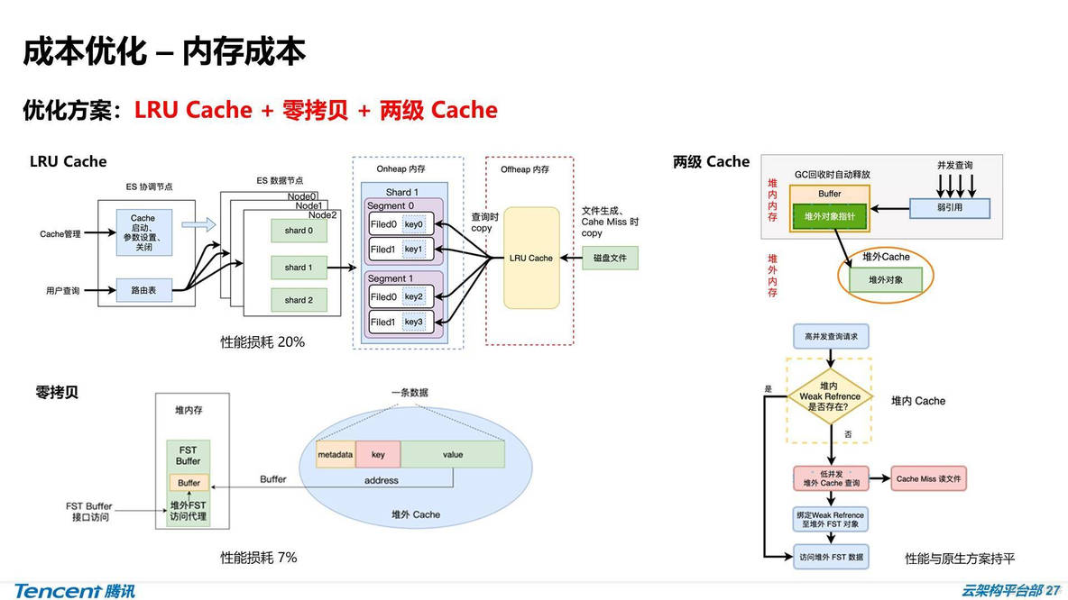 ​ES详解 - 内核级优化：腾讯万亿级 Elasticsearch 技术实践_big data_22