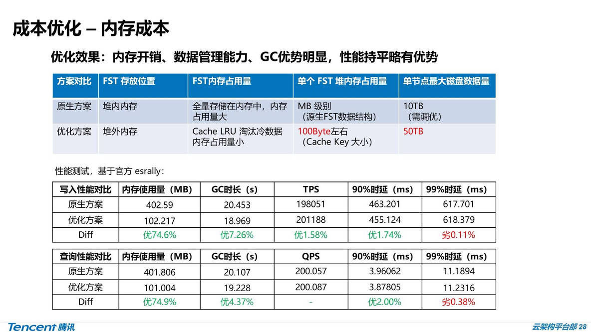 ​ES详解 - 内核级优化：腾讯万亿级 Elasticsearch 技术实践_限流_23