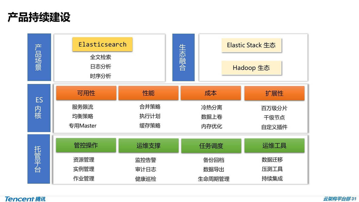 ​ES详解 - 内核级优化：腾讯万亿级 Elasticsearch 技术实践_限流_26