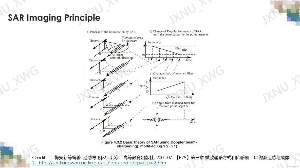 SAR基础知识简介_gis_15