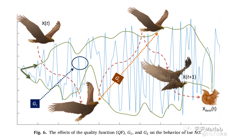 【智能优化算法-天鹰算法】基于改进天鹰优化算法求解多目标优化问题附matlab代码_参考文献_07