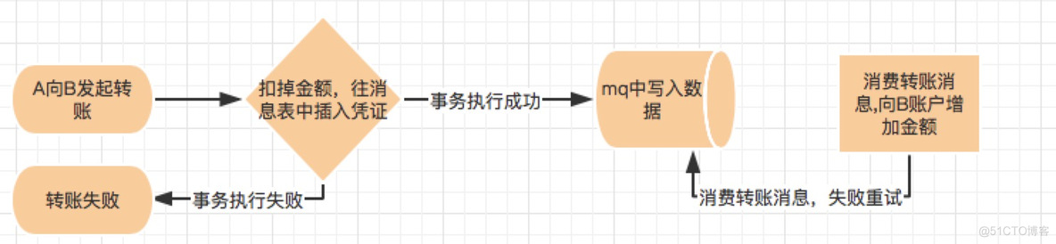 关于分布式事务-小米的这篇比我自己写的强多了_分布式事务_06