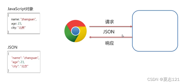 JSON概念、基础语法及数据和对象转换_javascript