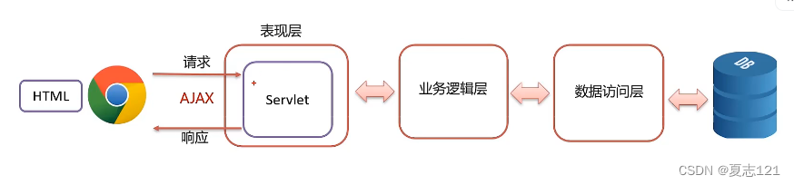 AJAX概念及入门案例_javascript