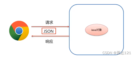 JSON概念、基础语法及数据和对象转换_json_03