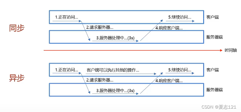 AJAX概念及入门案例_服务器_04